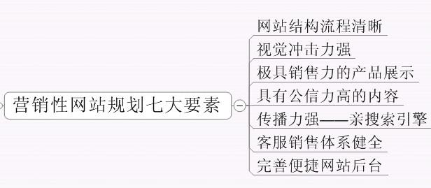 營銷型網站 營銷型網站建設 <a  data-cke-saved-  target='_blank' class='keyslink'><b>網絡營銷策劃</b></a>