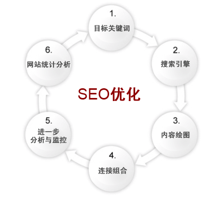 網(wǎng)站建設(shè)中要知道的10個(gè)SEO技巧 三聯(lián)教程